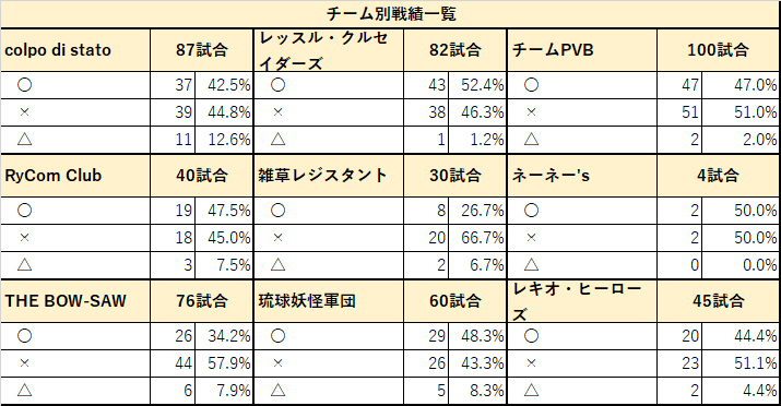 ユニット別戦績表