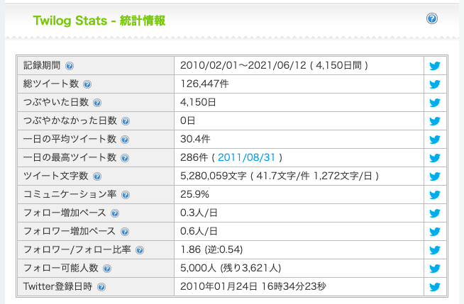Twilogのソースからtwitterの統計情報を抜き出して自分の好きなように分析を行う ふれっしゅのーと
