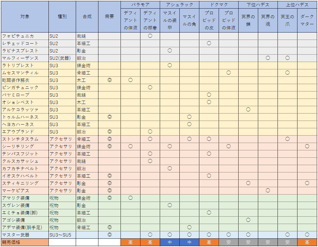 ベガリー素材と合成品の関係 Ff11のログから日記 ベガリー素材と合成品の関係 Ff11のログから日記