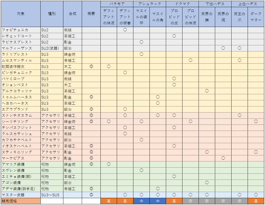 ベガリー素材と合成品の関係 Ff11のログから日記