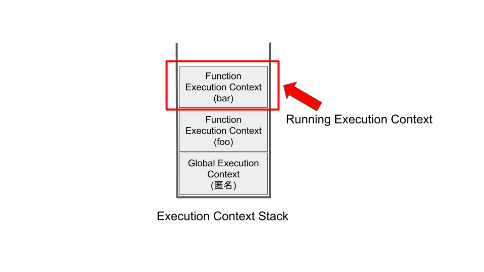 Execution Context Stack