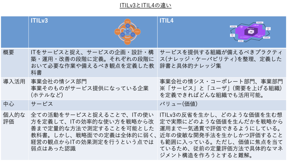 ITIL v3 vs ITIL4 - なにしてみよっか