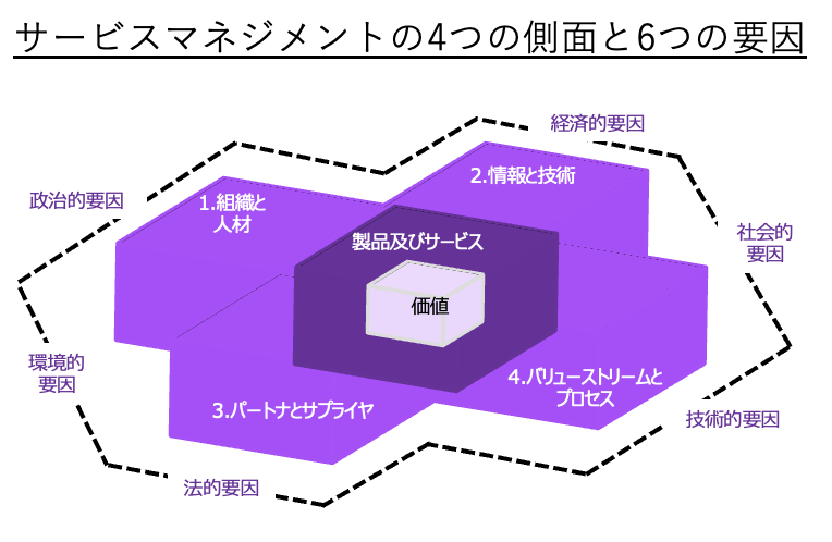 読了：図解即戦力 ITIL4の知識と実践がこれ1冊でしっかりわかる教科書