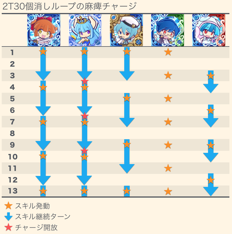 ぷよクエ 基礎から理解する攻撃回復逆転ステージ 現代逆転理論 れみんちゃんねる