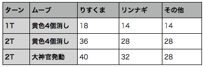 ぷよクエ 大神官の加速を利用した通常階スキル砲デッキ れみんちゃんねる Ver はてなブログ