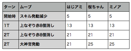 ぷよクエ 大神官の加速を利用した通常階スキル砲デッキ れみんちゃんねる Ver はてなブログ