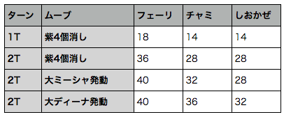 ぷよクエ 大神官の加速を利用した通常階スキル砲デッキ れみんちゃんねる Ver はてなブログ