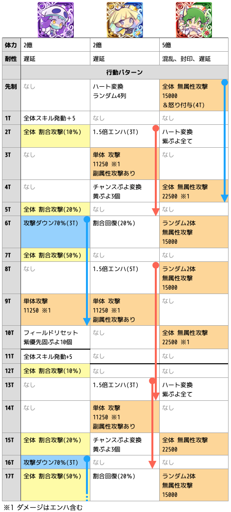 ぷよクエ 蒸気と暗闇の塔4 タイプを1種類で挑戦 の敵データ れみんちゃんねる