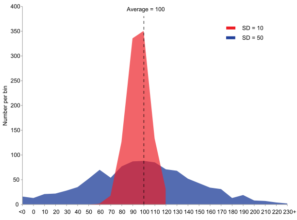 612px-Comparison_standard_deviations.svg.png