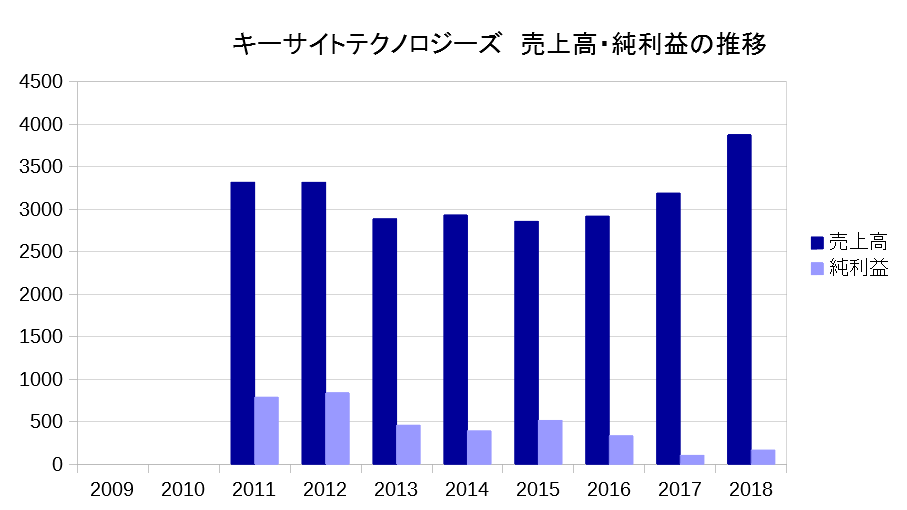 キーサイトテクノロジーズ　売上高・当期純利益の推移