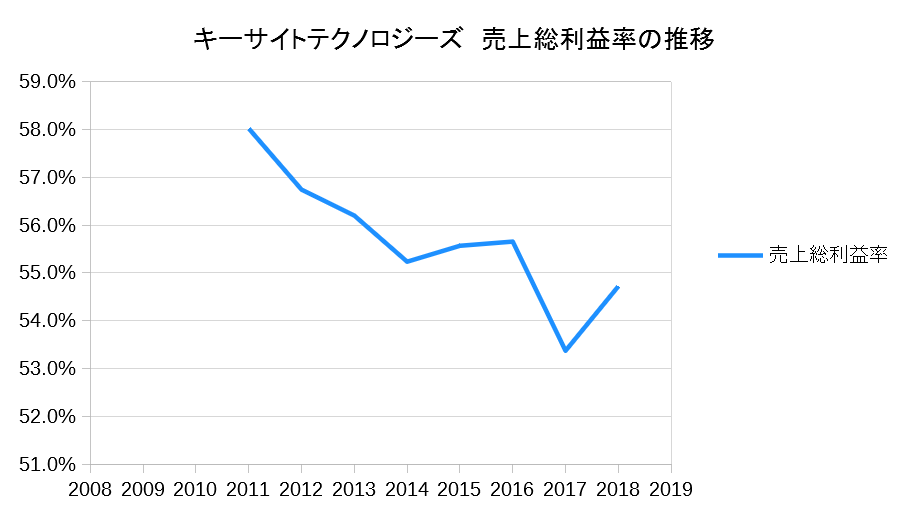 キーサイトテクノロジーズ　売上総利益率の推移