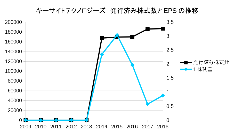 キーサイトテクノロジーズ　発行済み株式数とEPSの推移