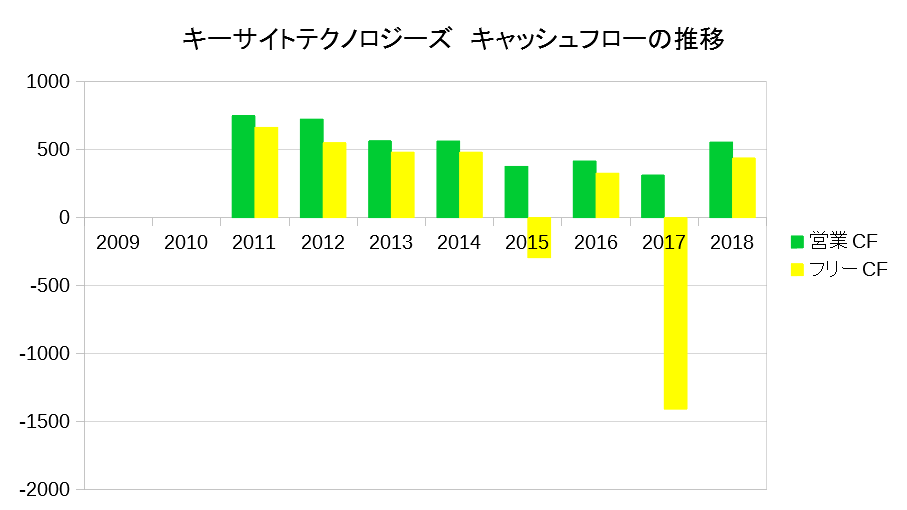 キーサイトテクノロジーズ　キャッシュフローの推移