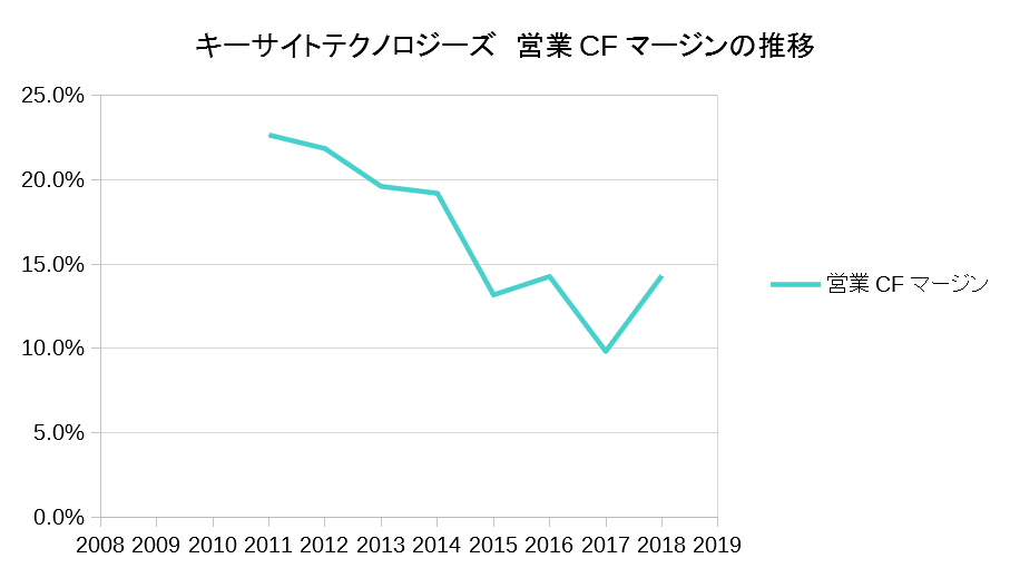 キーサイトテクノロジーズ　営業キャッシュフローマージンの推移