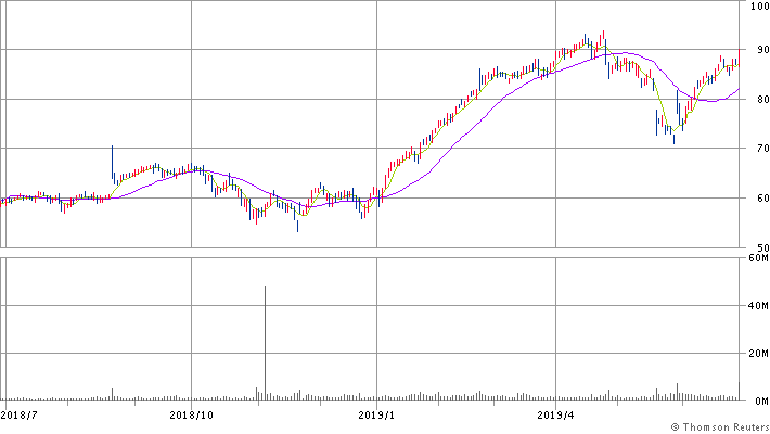 キーサイトテクノロジーズ　株価推移（1年）