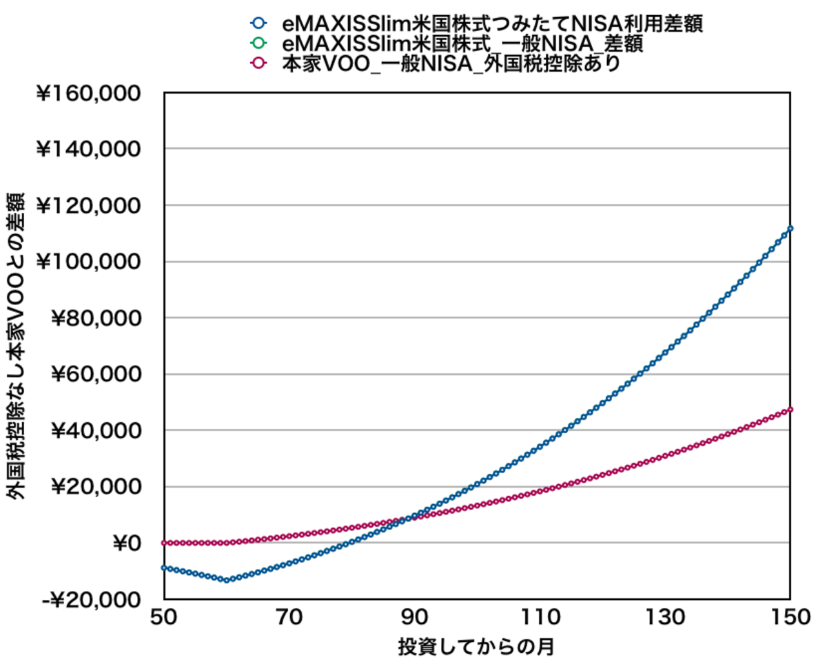 最新 Emaxis Slim米国株式と本家vooのどっちがいいかを積立結果比較 節約 米国株投資 セミリタイア