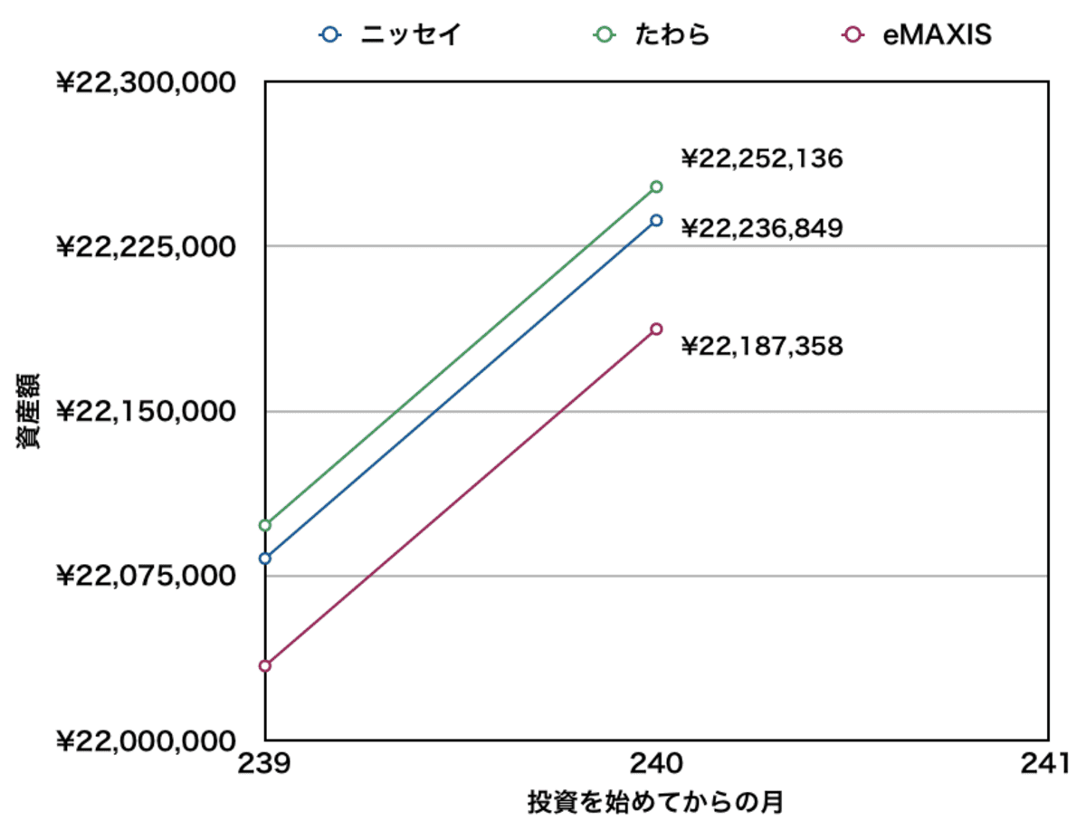 先進国株式インデックスファンドの比較結果【ニッセイ・たわら・eMAXISへの積立】20年目付近