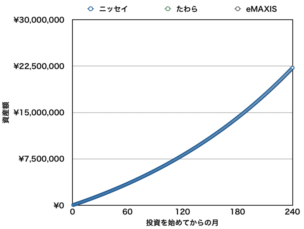 先進国株式インデックスファンドの比較結果【ニッセイ・たわら・eMAXISへの積立】