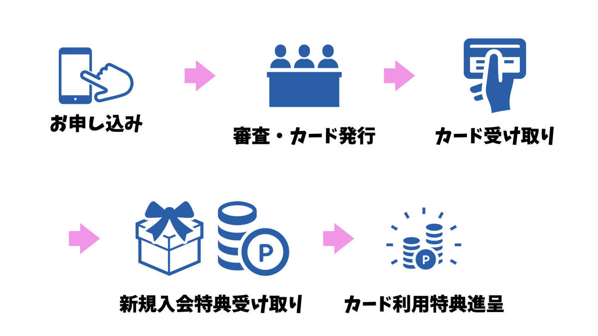 楽天カード申し込みからの流れ