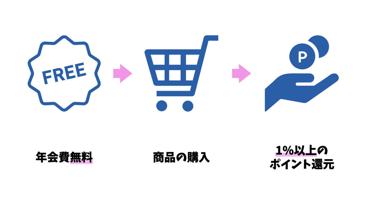 楽天カードの魅力1_年会費無料なのに還元率が1%以上!