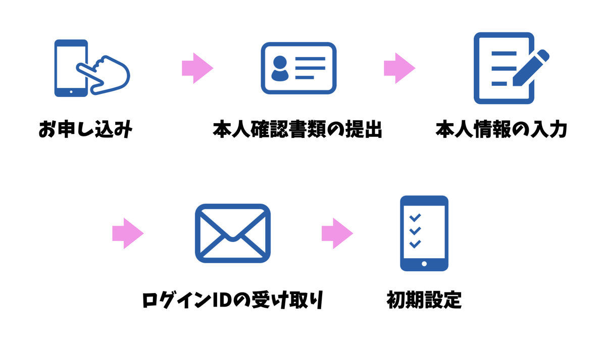 口座開設の流れの図解
