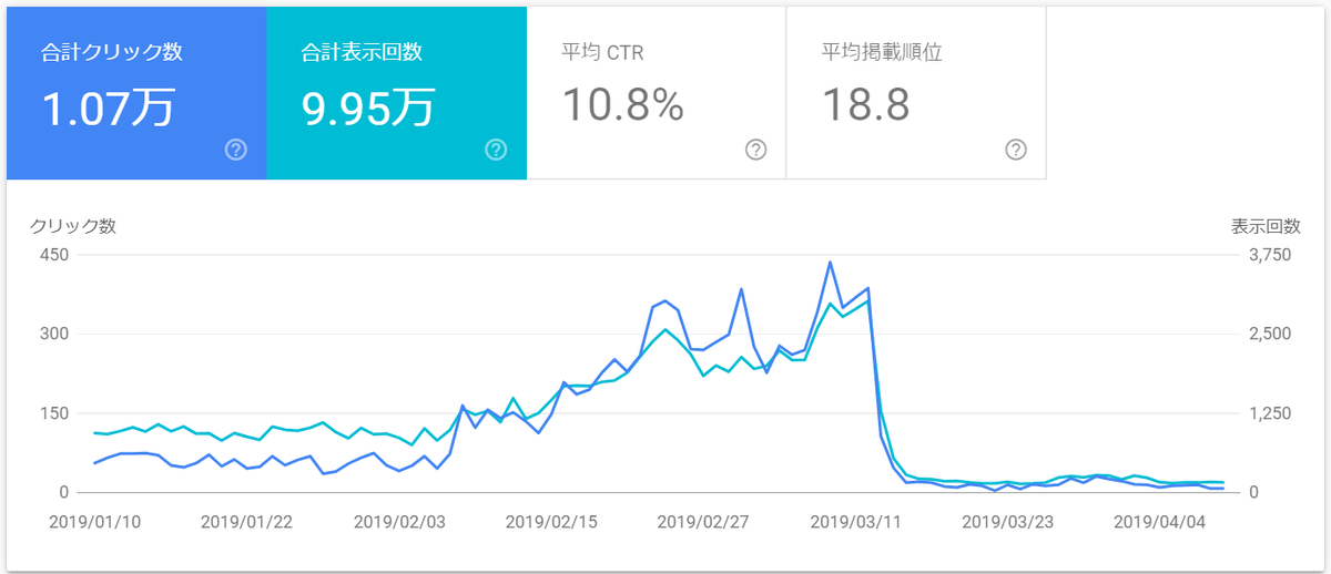 生き残るブログ