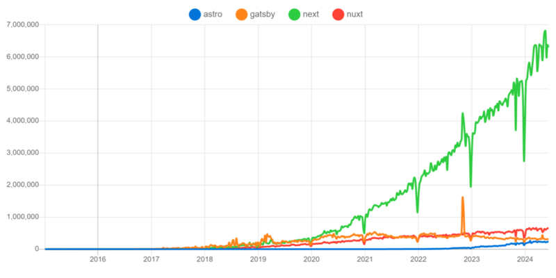 著名フレームワークのnpmダウンロード数の推移