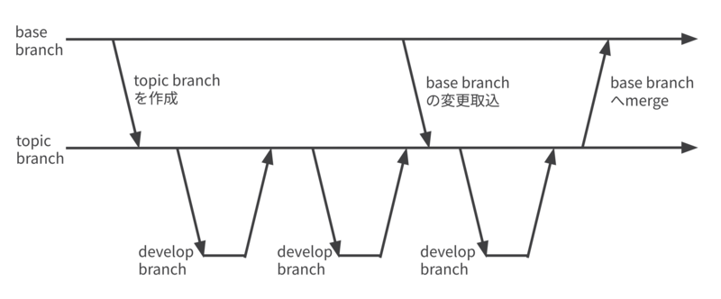 topic branch運用 topic branch運用