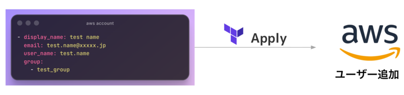 AWSユーザーの追加