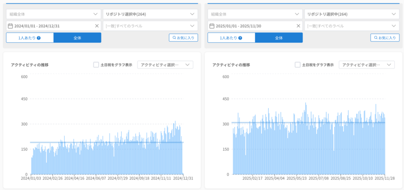 Pull request作成数の推移