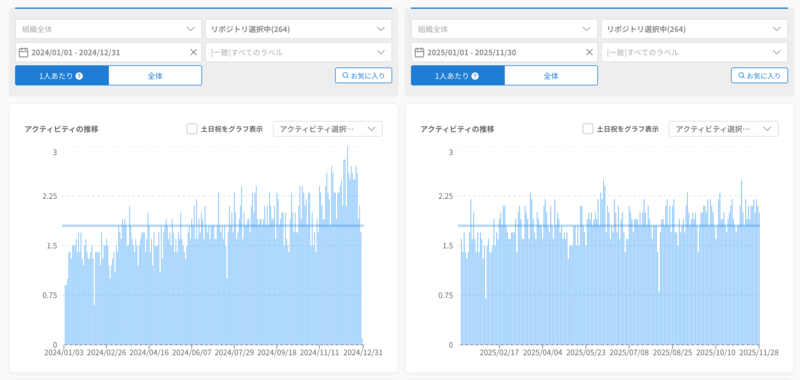 1人あたりのPull request作成数の推移