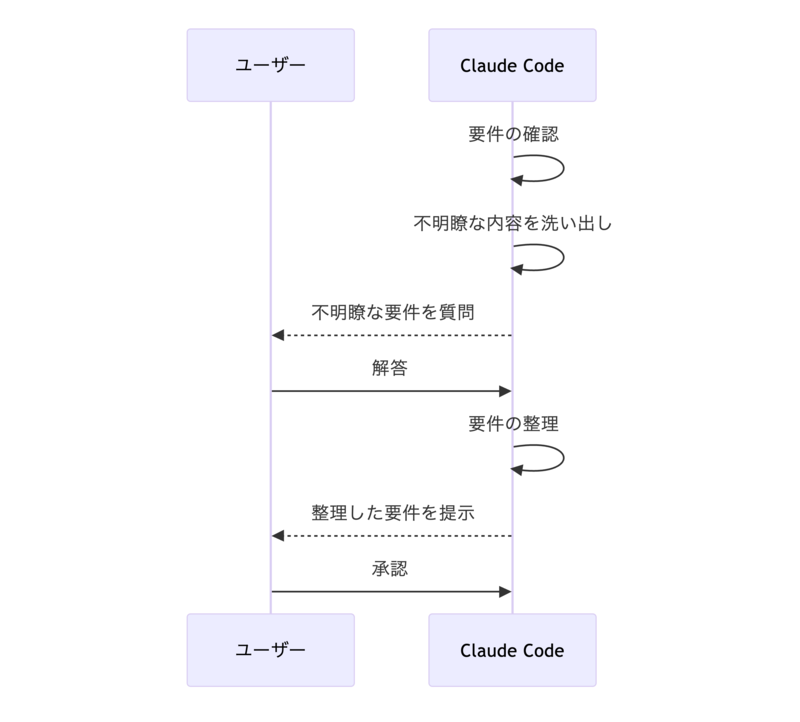 要件理解のシーケンス図