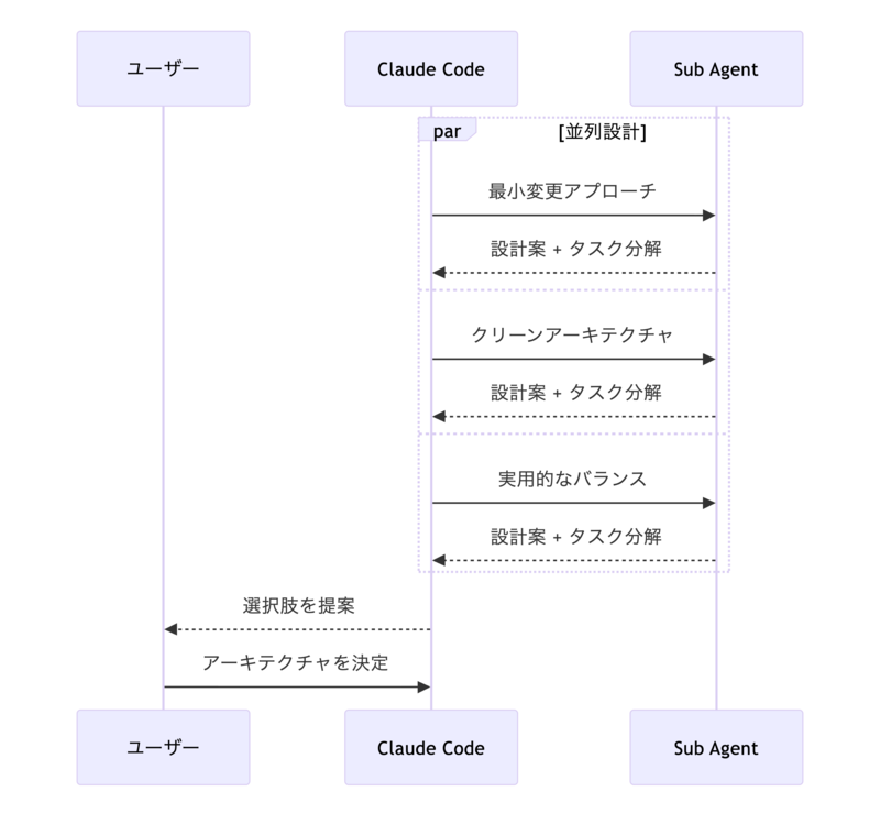 設計のシーケンス図