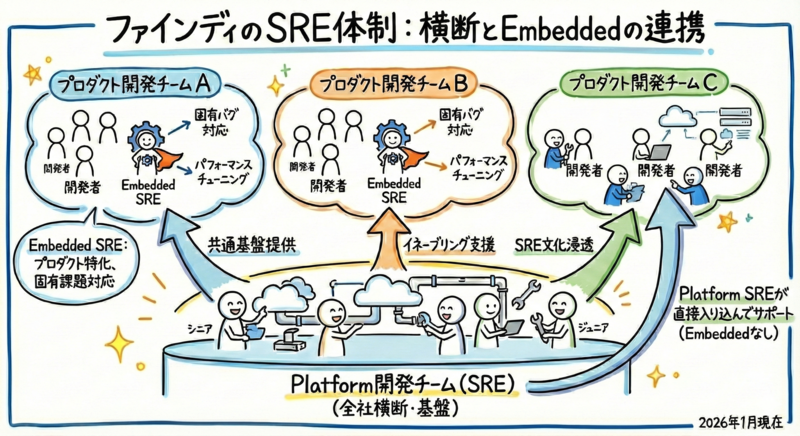 Platform開発チームとEmbedded SRE