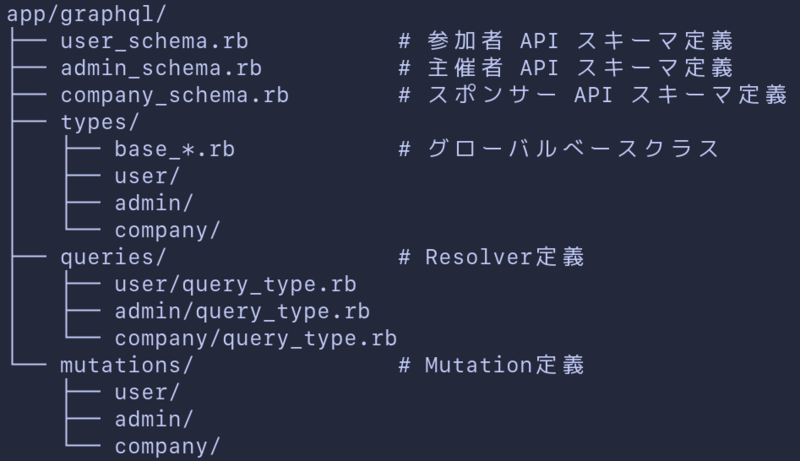Findy ConferenceのGraphQL構成図