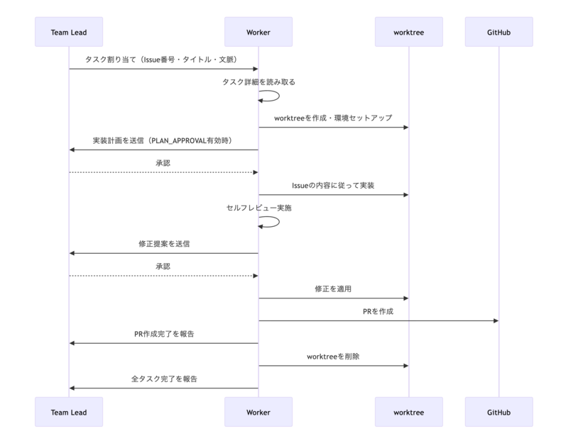 Workerの実装フローを表すシーケンス図