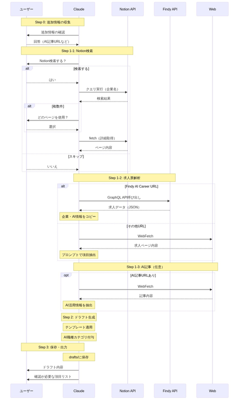 /create-job-postingの処理フロー