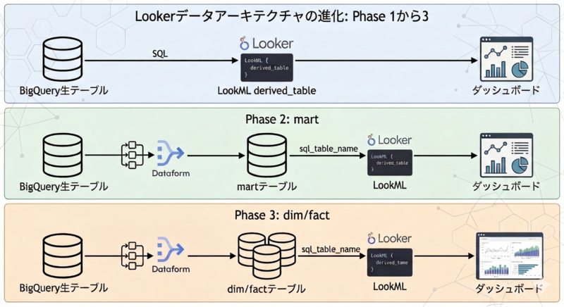 段階的なデータモデリングの全体像