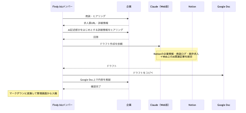 求人票作成の業務フロー