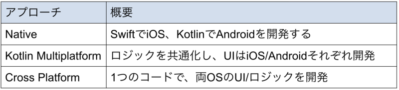 アプリ開発のアプローチ表 アプリ開発のアプローチ表