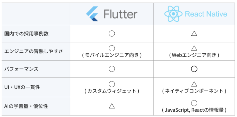 Flutter / React Native 比較表 Cross Platform Frameworkの比較