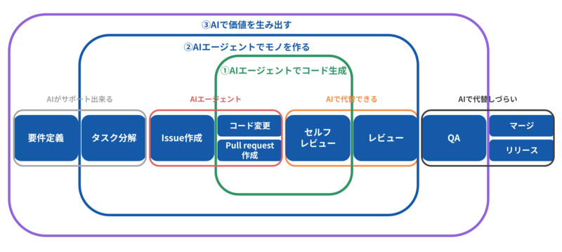 AI活用レベルが開発フローのどこをカバーするかを示した図