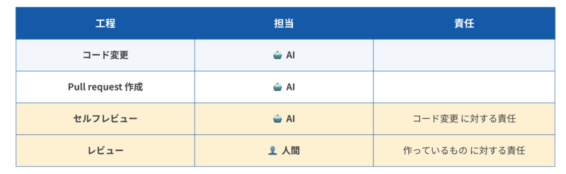 レベル 1でのAIと人間の責任分担マトリクス