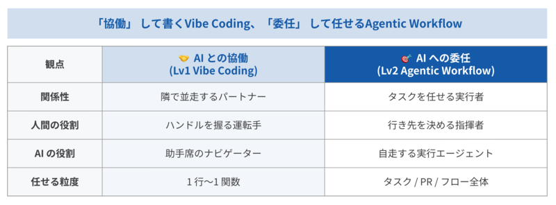 Vibe CodingとAgentic Workflowの対比表