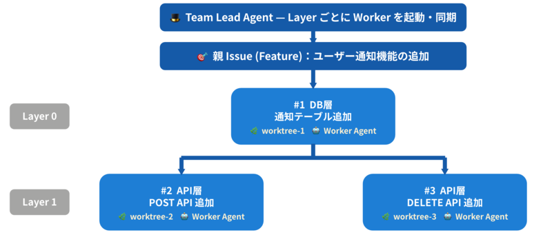 Issue &times; Worktree &times; Agentの並列モデル