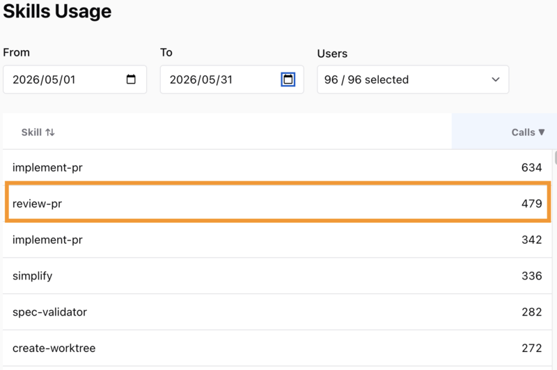 組織全体のSkill利用回数(2026年5月) 2026年5月の組織全体によるSkill呼び出し回数の一覧