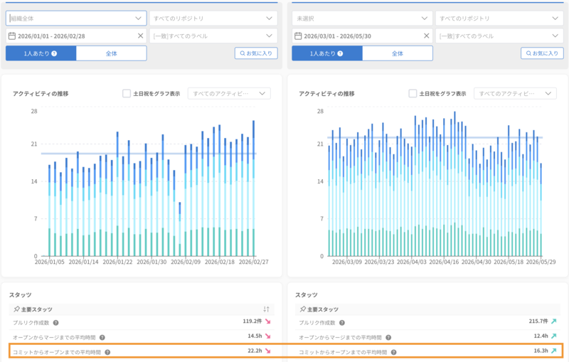 セルフレビューSkill導入前後のコミットからオープンまでの平均時間の比較 コミットからオープンまでの平均時間を比較したFindy Team+の画面