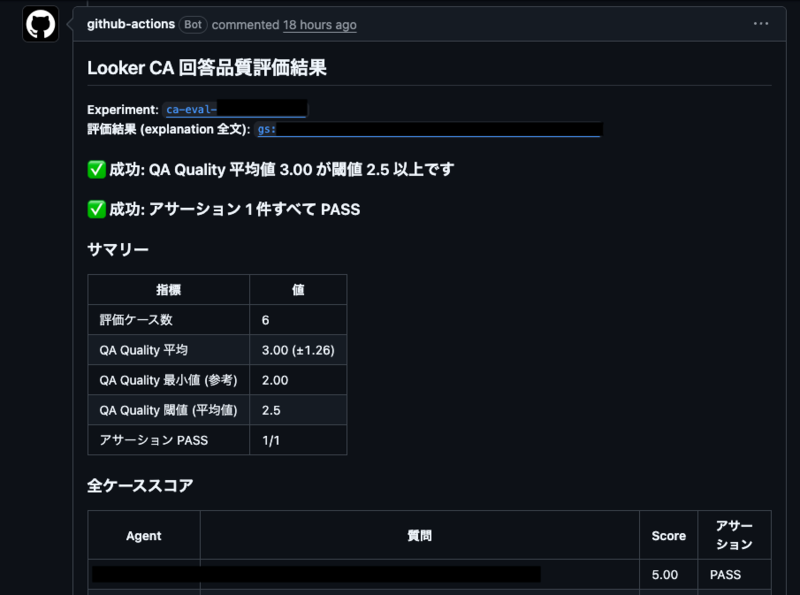 GitHub ActionsがPRにコメントしたLooker CA回答品質の評価結果。QA Quality平均スコアとアサーションの判定、ケースごとの内訳が表示されている