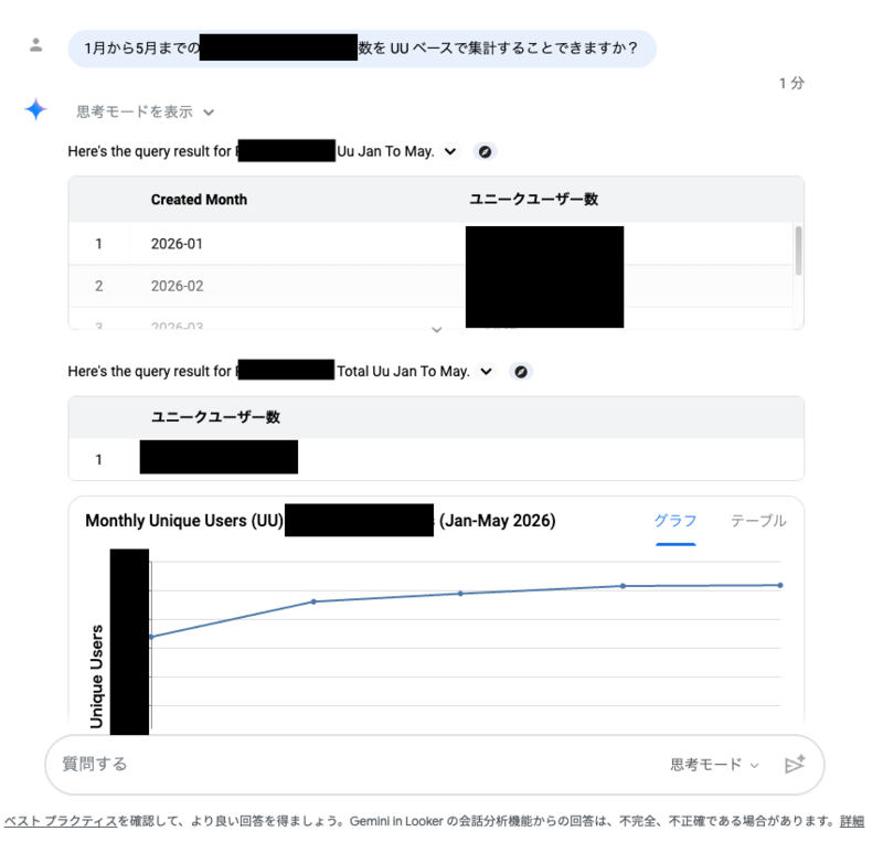 Lookerの会話分析に自然言語で質問し、月別の集計結果とグラフが返ってきている画面