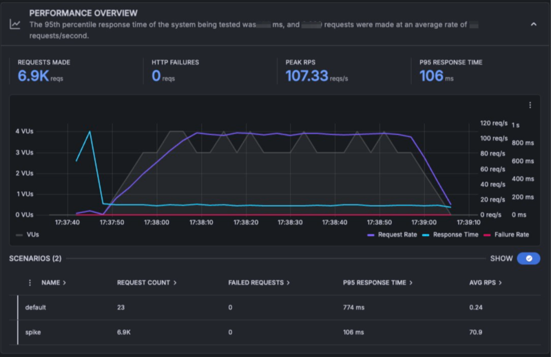 Grafana Cloud k6の負荷試験結果サマリ Grafana Cloud k6の負荷試験結果サマリ